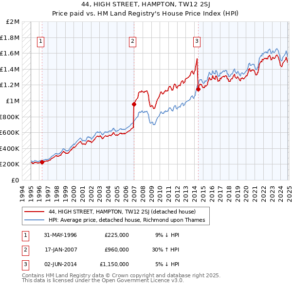 44, HIGH STREET, HAMPTON, TW12 2SJ: Price paid vs HM Land Registry's House Price Index