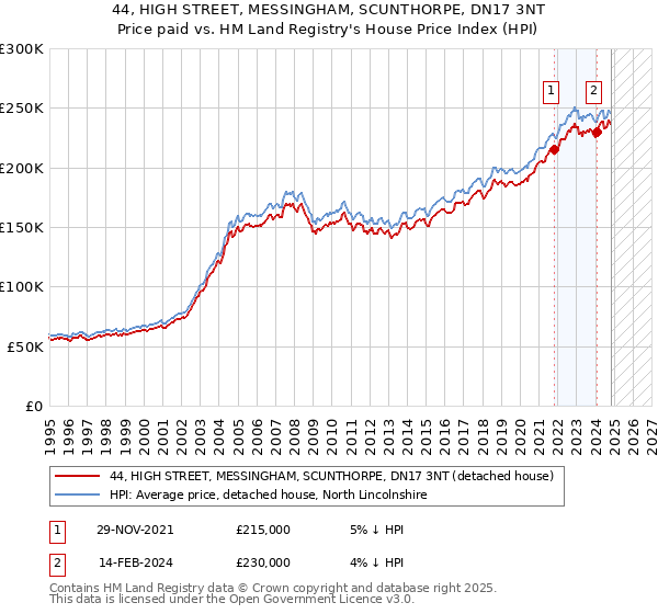 44, HIGH STREET, MESSINGHAM, SCUNTHORPE, DN17 3NT: Price paid vs HM Land Registry's House Price Index