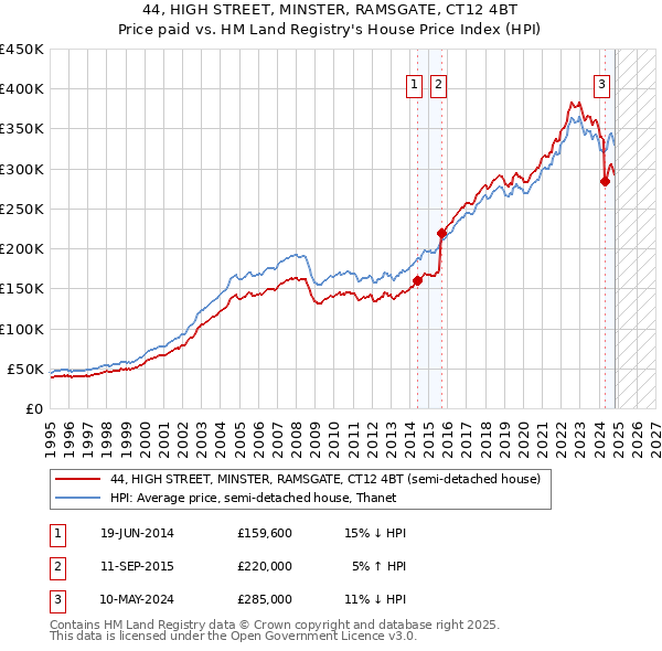 44, HIGH STREET, MINSTER, RAMSGATE, CT12 4BT: Price paid vs HM Land Registry's House Price Index