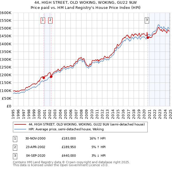 44, HIGH STREET, OLD WOKING, WOKING, GU22 9LW: Price paid vs HM Land Registry's House Price Index