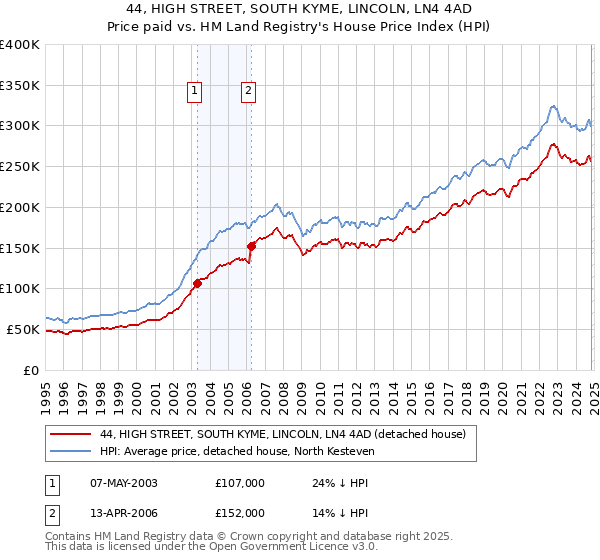 44, HIGH STREET, SOUTH KYME, LINCOLN, LN4 4AD: Price paid vs HM Land Registry's House Price Index