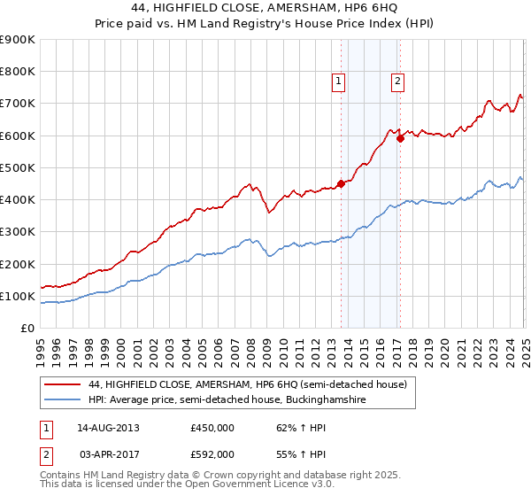 44, HIGHFIELD CLOSE, AMERSHAM, HP6 6HQ: Price paid vs HM Land Registry's House Price Index