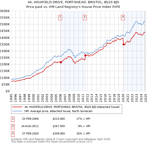 44, HIGHFIELD DRIVE, PORTISHEAD, BRISTOL, BS20 8JD: Price paid vs HM Land Registry's House Price Index