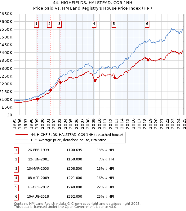 44, HIGHFIELDS, HALSTEAD, CO9 1NH: Price paid vs HM Land Registry's House Price Index