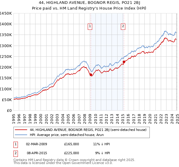 44, HIGHLAND AVENUE, BOGNOR REGIS, PO21 2BJ: Price paid vs HM Land Registry's House Price Index