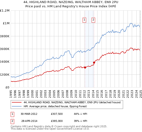 44, HIGHLAND ROAD, NAZEING, WALTHAM ABBEY, EN9 2PU: Price paid vs HM Land Registry's House Price Index