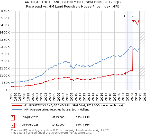 44, HIGHSTOCK LANE, GEDNEY HILL, SPALDING, PE12 0QG: Price paid vs HM Land Registry's House Price Index