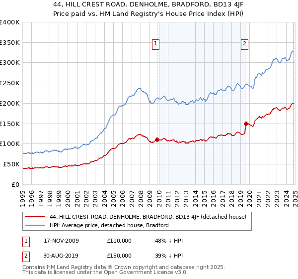 44, HILL CREST ROAD, DENHOLME, BRADFORD, BD13 4JF: Price paid vs HM Land Registry's House Price Index