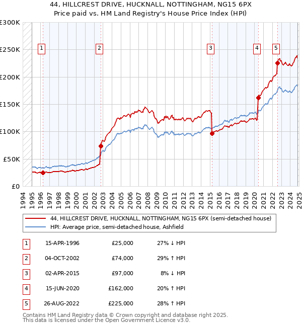 44, HILLCREST DRIVE, HUCKNALL, NOTTINGHAM, NG15 6PX: Price paid vs HM Land Registry's House Price Index