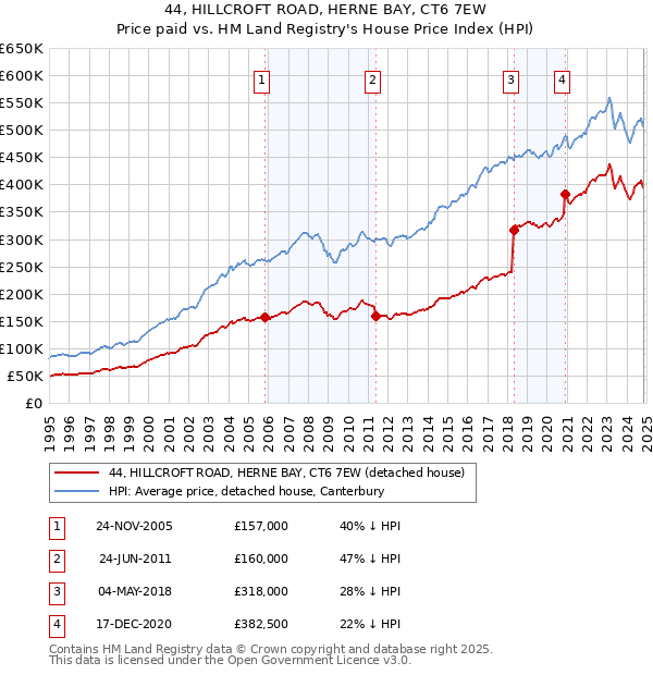 44, HILLCROFT ROAD, HERNE BAY, CT6 7EW: Price paid vs HM Land Registry's House Price Index