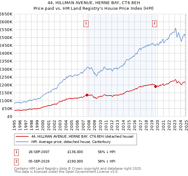 44, HILLMAN AVENUE, HERNE BAY, CT6 8EH: Price paid vs HM Land Registry's House Price Index