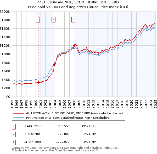 44, HILTON AVENUE, SCUNTHORPE, DN15 8BD: Price paid vs HM Land Registry's House Price Index