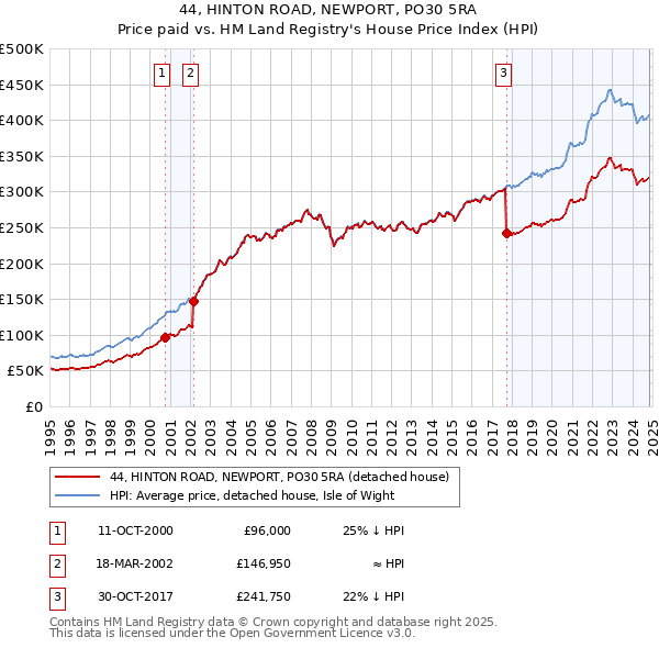 44, HINTON ROAD, NEWPORT, PO30 5RA: Price paid vs HM Land Registry's House Price Index