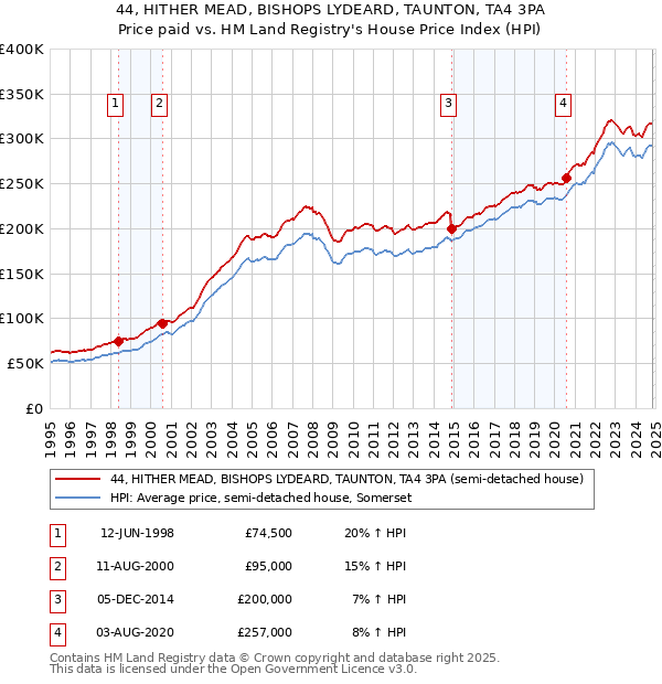 44, HITHER MEAD, BISHOPS LYDEARD, TAUNTON, TA4 3PA: Price paid vs HM Land Registry's House Price Index