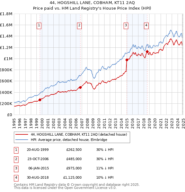 44, HOGSHILL LANE, COBHAM, KT11 2AQ: Price paid vs HM Land Registry's House Price Index