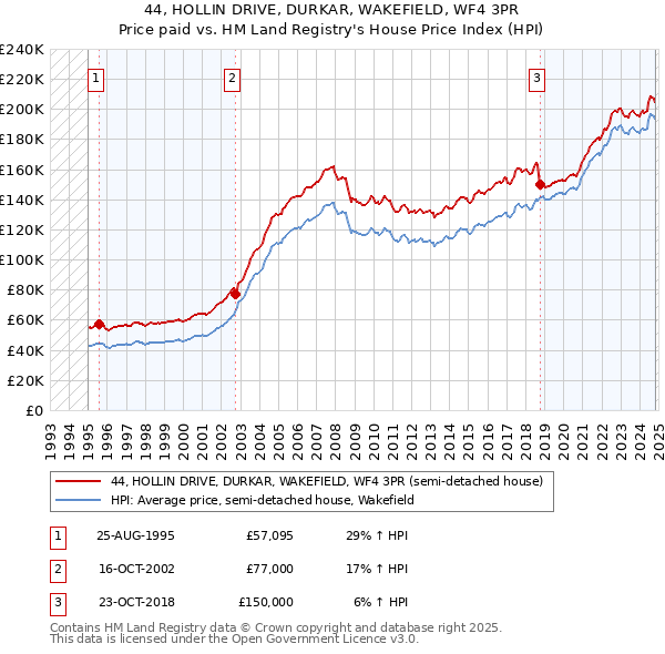 44, HOLLIN DRIVE, DURKAR, WAKEFIELD, WF4 3PR: Price paid vs HM Land Registry's House Price Index