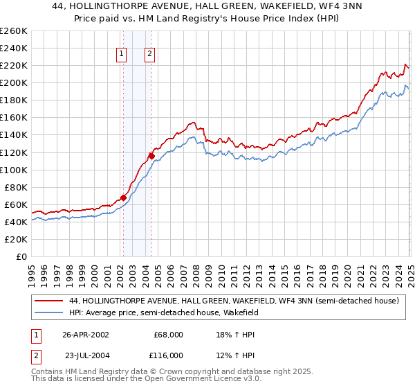 44, HOLLINGTHORPE AVENUE, HALL GREEN, WAKEFIELD, WF4 3NN: Price paid vs HM Land Registry's House Price Index