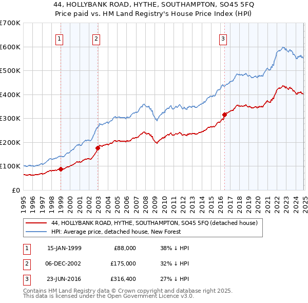 44, HOLLYBANK ROAD, HYTHE, SOUTHAMPTON, SO45 5FQ: Price paid vs HM Land Registry's House Price Index