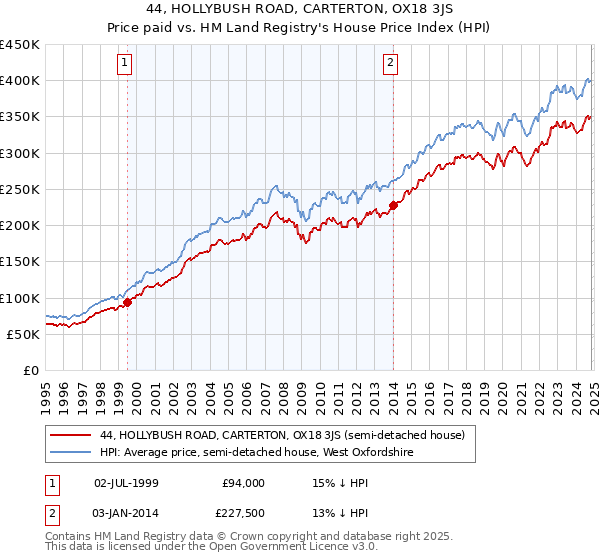 44, HOLLYBUSH ROAD, CARTERTON, OX18 3JS: Price paid vs HM Land Registry's House Price Index