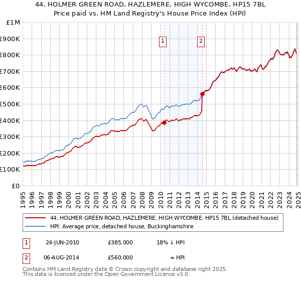 44, HOLMER GREEN ROAD, HAZLEMERE, HIGH WYCOMBE, HP15 7BL: Price paid vs HM Land Registry's House Price Index