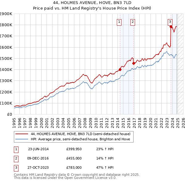 44, HOLMES AVENUE, HOVE, BN3 7LD: Price paid vs HM Land Registry's House Price Index