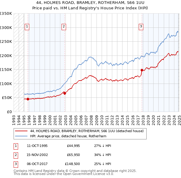 44, HOLMES ROAD, BRAMLEY, ROTHERHAM, S66 1UU: Price paid vs HM Land Registry's House Price Index