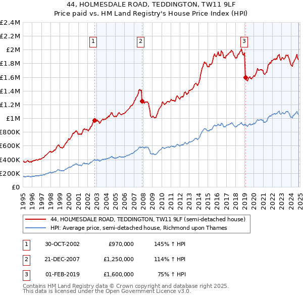 44, HOLMESDALE ROAD, TEDDINGTON, TW11 9LF: Price paid vs HM Land Registry's House Price Index