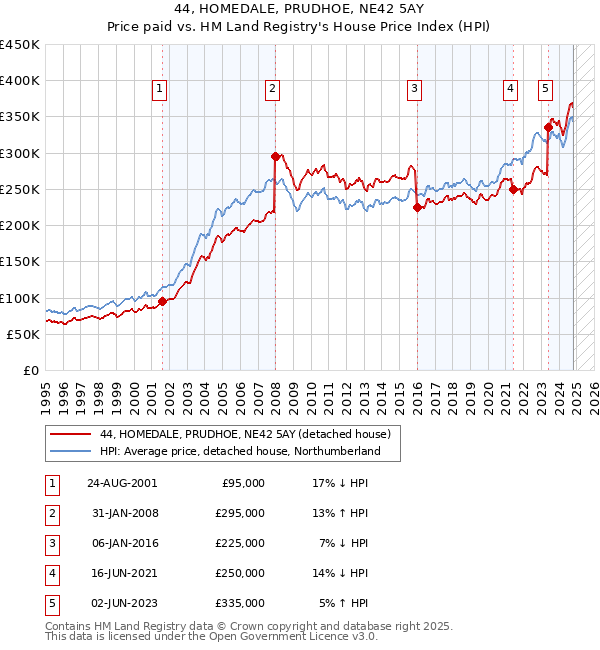 44, HOMEDALE, PRUDHOE, NE42 5AY: Price paid vs HM Land Registry's House Price Index