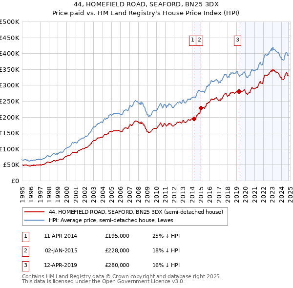 44, HOMEFIELD ROAD, SEAFORD, BN25 3DX: Price paid vs HM Land Registry's House Price Index