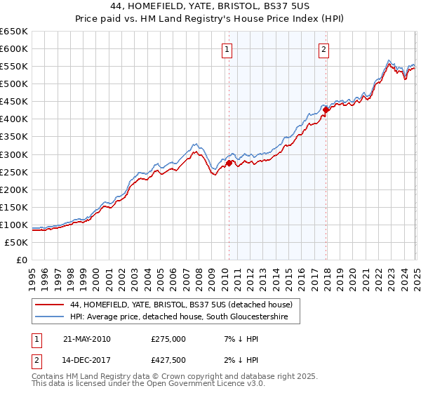 44, HOMEFIELD, YATE, BRISTOL, BS37 5US: Price paid vs HM Land Registry's House Price Index