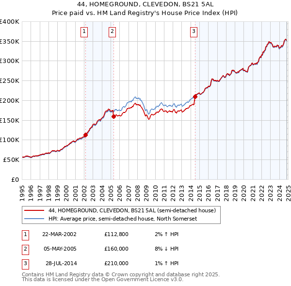 44, HOMEGROUND, CLEVEDON, BS21 5AL: Price paid vs HM Land Registry's House Price Index