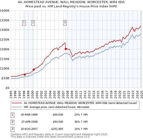 44, HOMESTEAD AVENUE, WALL MEADOW, WORCESTER, WR4 0DA: Price paid vs HM Land Registry's House Price Index