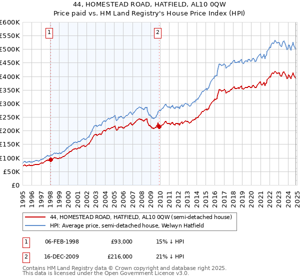 44, HOMESTEAD ROAD, HATFIELD, AL10 0QW: Price paid vs HM Land Registry's House Price Index