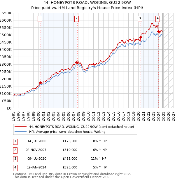 44, HONEYPOTS ROAD, WOKING, GU22 9QW: Price paid vs HM Land Registry's House Price Index