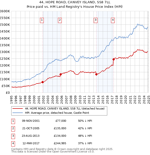 44, HOPE ROAD, CANVEY ISLAND, SS8 7LL: Price paid vs HM Land Registry's House Price Index