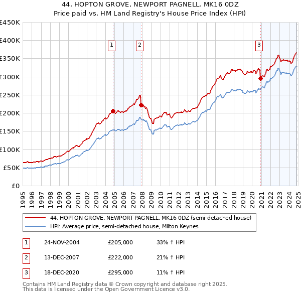 44, HOPTON GROVE, NEWPORT PAGNELL, MK16 0DZ: Price paid vs HM Land Registry's House Price Index