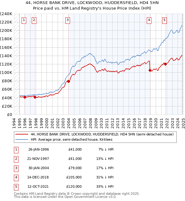 44, HORSE BANK DRIVE, LOCKWOOD, HUDDERSFIELD, HD4 5HN: Price paid vs HM Land Registry's House Price Index