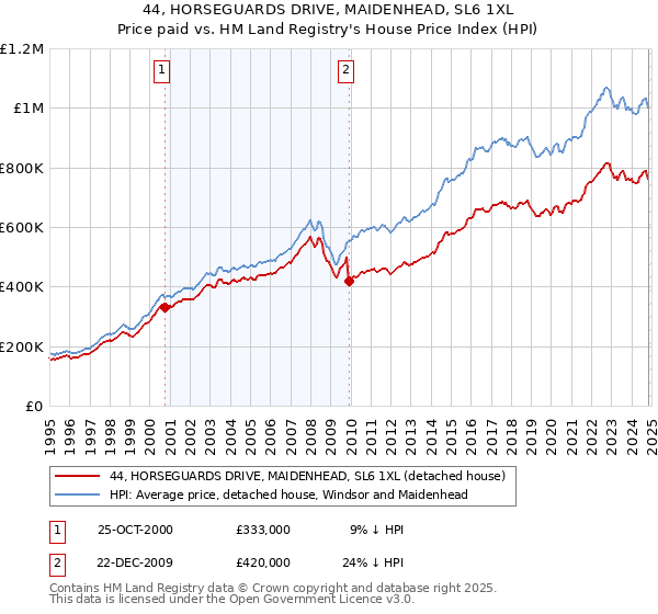 44, HORSEGUARDS DRIVE, MAIDENHEAD, SL6 1XL: Price paid vs HM Land Registry's House Price Index