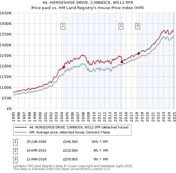 44, HORSESHOE DRIVE, CANNOCK, WS12 0FR: Price paid vs HM Land Registry's House Price Index