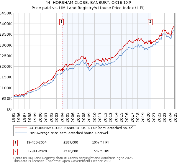 44, HORSHAM CLOSE, BANBURY, OX16 1XP: Price paid vs HM Land Registry's House Price Index