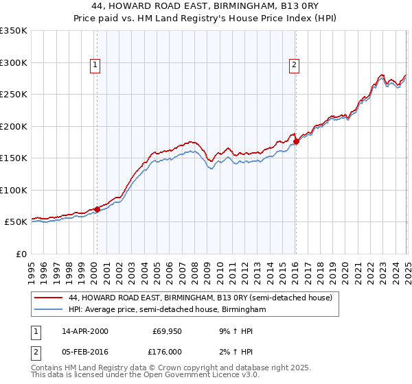 44, HOWARD ROAD EAST, BIRMINGHAM, B13 0RY: Price paid vs HM Land Registry's House Price Index