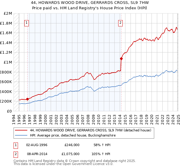 44, HOWARDS WOOD DRIVE, GERRARDS CROSS, SL9 7HW: Price paid vs HM Land Registry's House Price Index