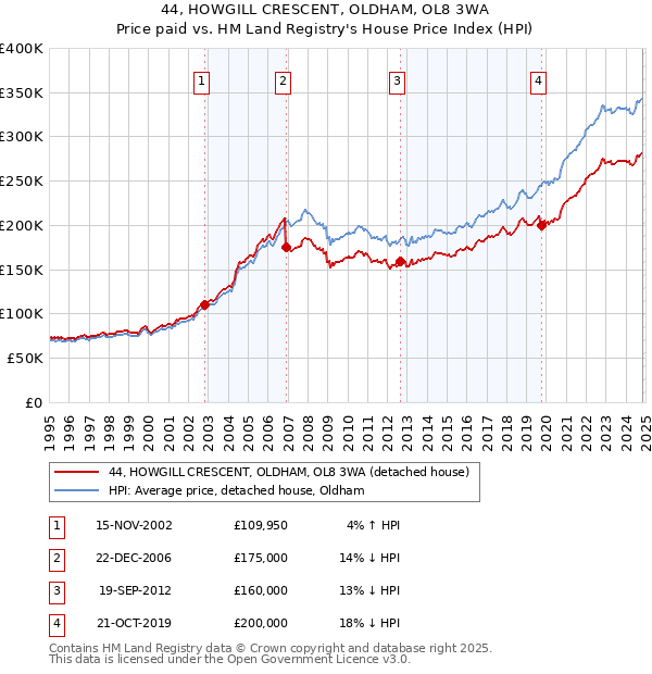 44, HOWGILL CRESCENT, OLDHAM, OL8 3WA: Price paid vs HM Land Registry's House Price Index