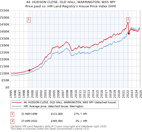 44, HUDSON CLOSE, OLD HALL, WARRINGTON, WA5 9PY: Price paid vs HM Land Registry's House Price Index