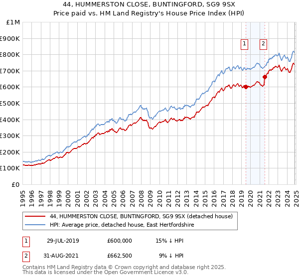 44, HUMMERSTON CLOSE, BUNTINGFORD, SG9 9SX: Price paid vs HM Land Registry's House Price Index