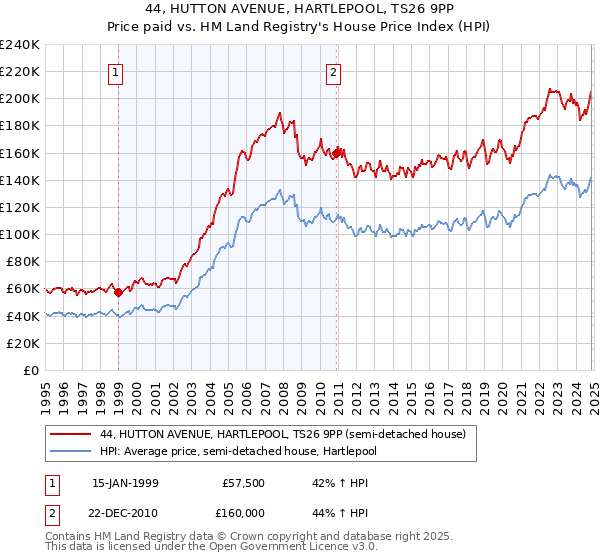 44, HUTTON AVENUE, HARTLEPOOL, TS26 9PP: Price paid vs HM Land Registry's House Price Index