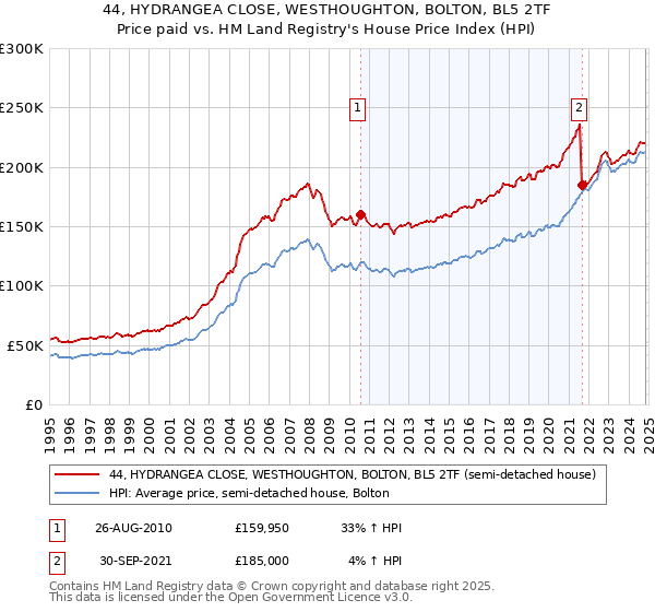 44, HYDRANGEA CLOSE, WESTHOUGHTON, BOLTON, BL5 2TF: Price paid vs HM Land Registry's House Price Index