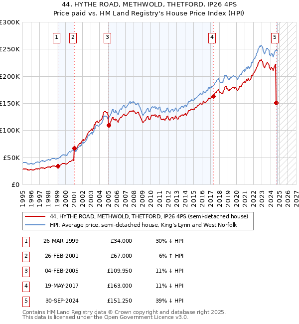 44, HYTHE ROAD, METHWOLD, THETFORD, IP26 4PS: Price paid vs HM Land Registry's House Price Index