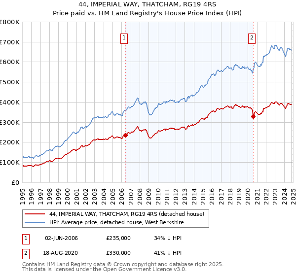 44, IMPERIAL WAY, THATCHAM, RG19 4RS: Price paid vs HM Land Registry's House Price Index