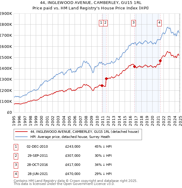 44, INGLEWOOD AVENUE, CAMBERLEY, GU15 1RL: Price paid vs HM Land Registry's House Price Index